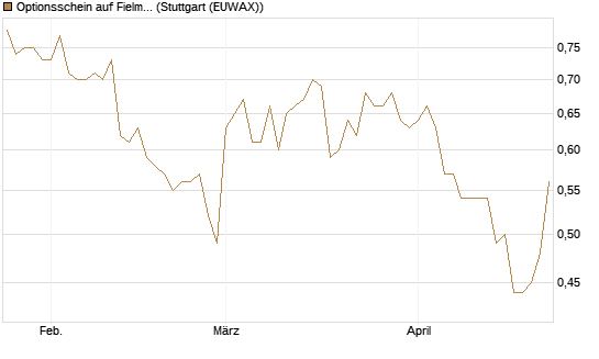 Optionsschein auf Fielmann Group [Goldman Sachs Bank Europe SE] Chart