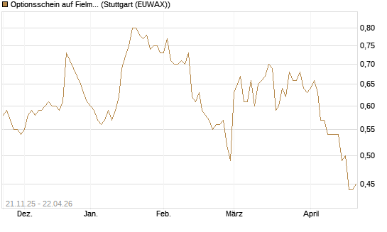 Optionsschein auf Fielmann Group [Goldman Sachs Bank Europe SE] Chart