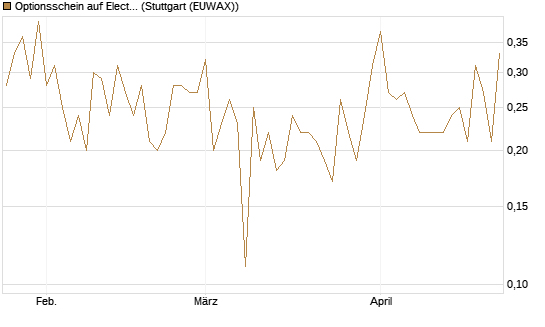 Optionsschein auf Electronic Arts [Goldman Sachs Bank Europe SE] Chart