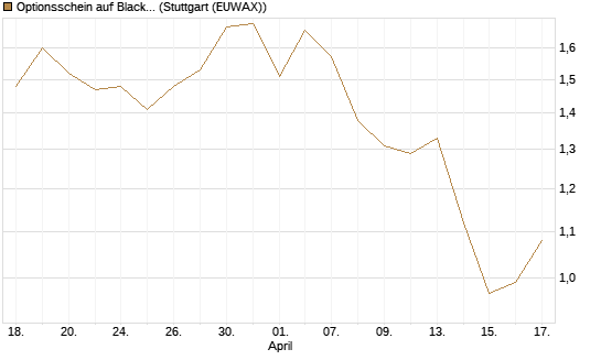 Optionsschein auf BlackRock Inc [Goldman Sachs Bank Europe SE] Chart