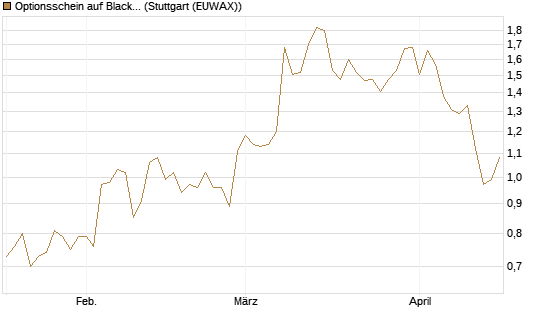 Optionsschein auf BlackRock Inc [Goldman Sachs Bank Europe SE] Chart