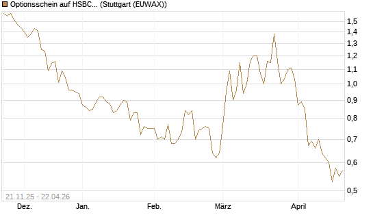Optionsschein auf HSBC Holdings [Goldman Sachs Bank Europe SE] Chart