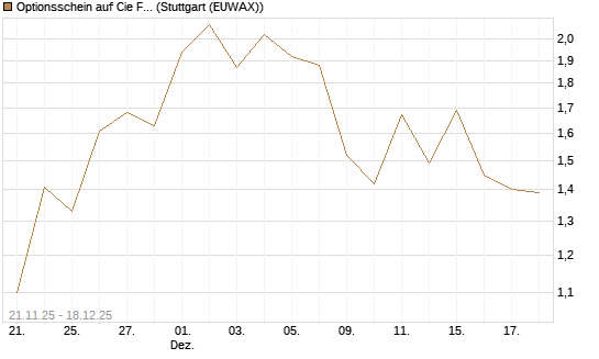 Optionsschein auf Cie Financiere Richemont [Goldman Sachs Bank Europe SE] Chart