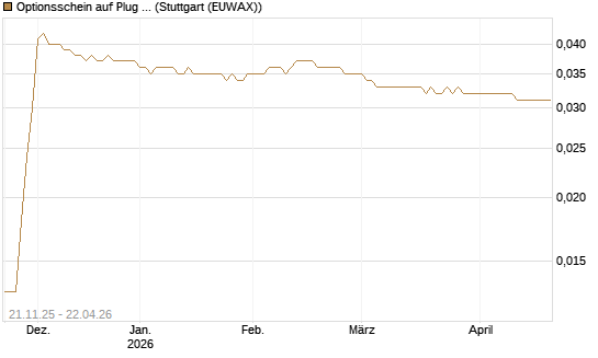 Optionsschein auf Plug Power [Goldman Sachs Bank Europe SE] Chart