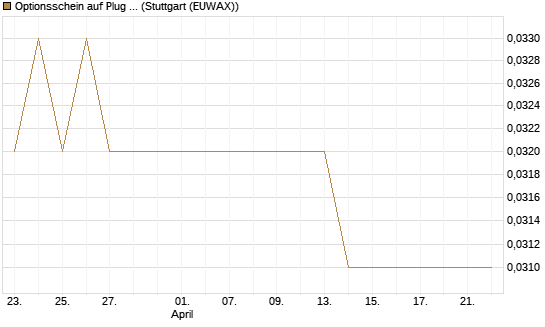 Optionsschein auf Plug Power [Goldman Sachs Bank Europe SE] Chart