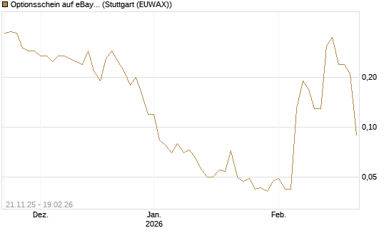 Optionsschein auf eBay [Goldman Sachs Bank Europe SE] Chart