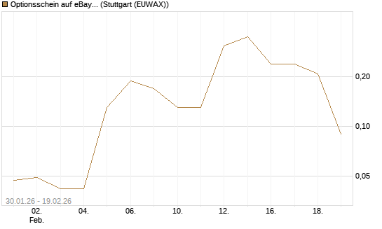 Optionsschein auf eBay [Goldman Sachs Bank Europe SE] Chart
