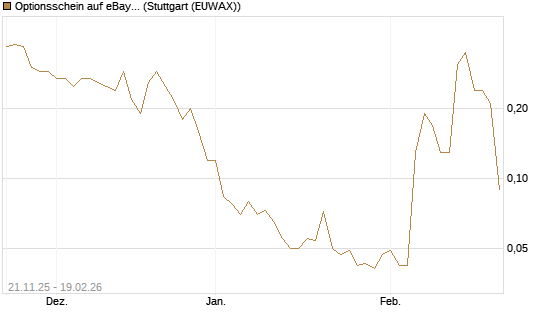 Optionsschein auf eBay [Goldman Sachs Bank Europe SE] Chart