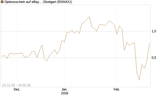Optionsschein auf eBay [Goldman Sachs Bank Europe SE] Chart