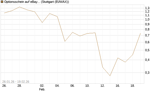 Optionsschein auf eBay [Goldman Sachs Bank Europe SE] Chart