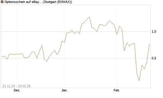Optionsschein auf eBay [Goldman Sachs Bank Europe SE] Chart