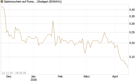 Optionsschein auf Puma [Goldman Sachs Bank Europe SE] Chart