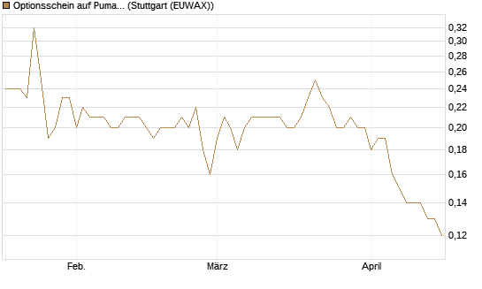 Optionsschein auf Puma [Goldman Sachs Bank Europe SE] Chart
