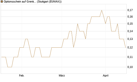 Optionsschein auf Grenke [Goldman Sachs Bank Europe SE] Chart
