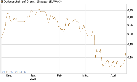 Optionsschein auf Grenke [Goldman Sachs Bank Europe SE] Chart