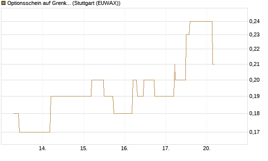 Optionsschein auf Grenke [Goldman Sachs Bank Europe SE] Chart