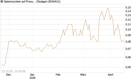 Optionsschein auf Prosus [Goldman Sachs Bank Europe SE] Chart