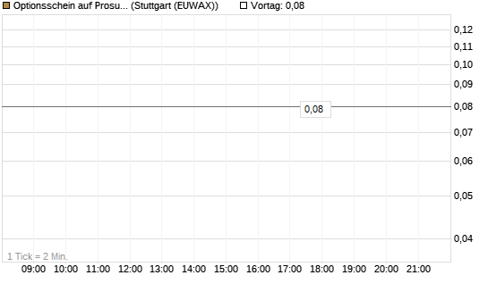 Optionsschein auf Prosus [Goldman Sachs Bank Europe SE] Chart