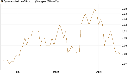 Optionsschein auf Prosus [Goldman Sachs Bank Europe SE] Chart