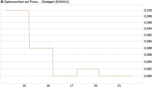 Optionsschein auf Prosus [Goldman Sachs Bank Europe SE] Chart