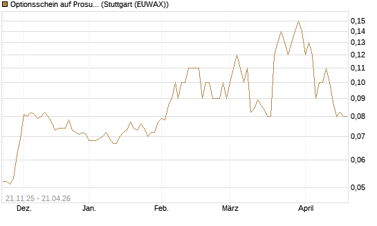 Optionsschein auf Prosus [Goldman Sachs Bank Europe SE] Chart