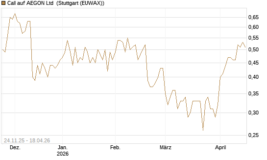 Call auf AEGON Ltd [HSBC Trinkaus & Burkhardt GmbH] Chart
