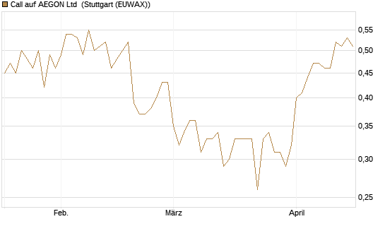 Call auf AEGON Ltd [HSBC Trinkaus & Burkhardt GmbH] Chart