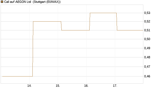 Call auf AEGON Ltd [HSBC Trinkaus & Burkhardt GmbH] Chart