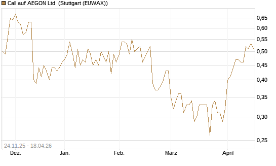 Call auf AEGON Ltd [HSBC Trinkaus & Burkhardt GmbH] Chart