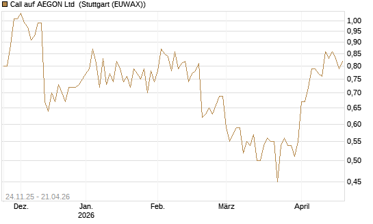 Call auf AEGON Ltd [HSBC Trinkaus & Burkhardt GmbH] Chart