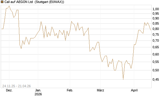 Call auf AEGON Ltd [HSBC Trinkaus & Burkhardt GmbH] Chart
