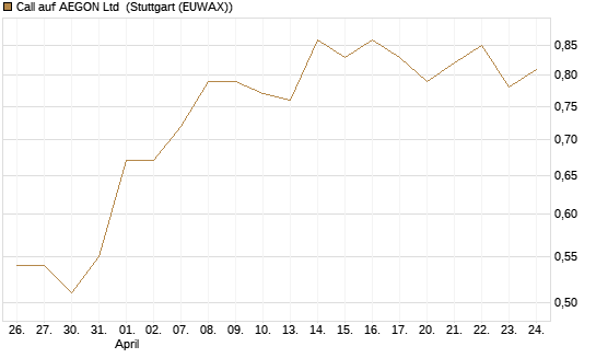 Call auf AEGON Ltd [HSBC Trinkaus & Burkhardt GmbH] Chart