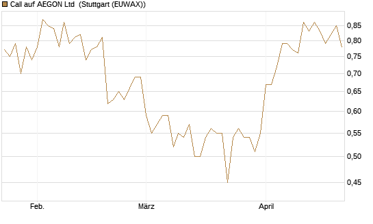 Call auf AEGON Ltd [HSBC Trinkaus & Burkhardt GmbH] Chart
