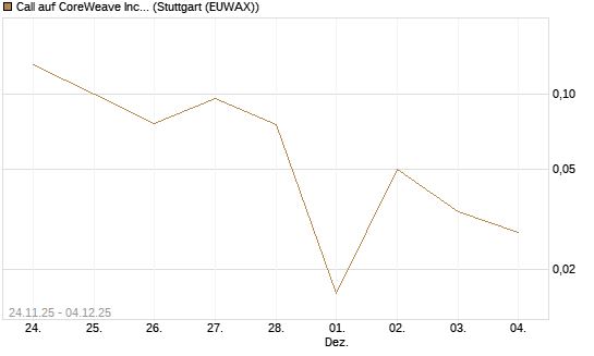 Call auf CoreWeave Inc [J.P. Morgan Structured Products B.V.] Chart