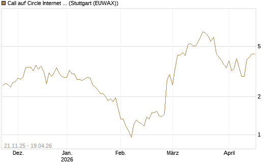 Call auf Circle Internet Group Inc. [Ordinary Shares - Class A] [Vontobel] Chart