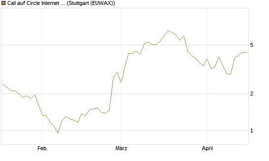 Call auf Circle Internet Group Inc. [Ordinary Shares - Class A] [Vontobel] Chart