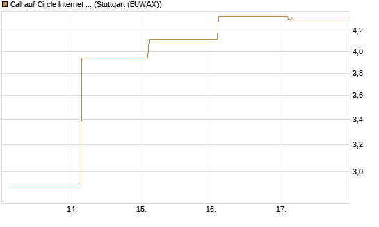 Call auf Circle Internet Group Inc. [Ordinary Shares - Class A] [Vontobel] Chart