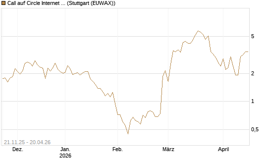 Call auf Circle Internet Group Inc. [Ordinary Shares - Class A] [Vontobel] Chart