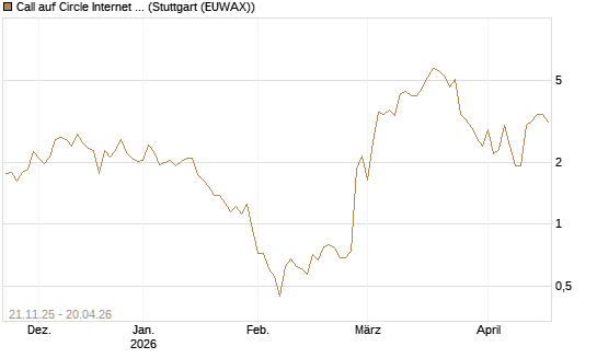 Call auf Circle Internet Group Inc. [Ordinary Shares - Class A] [Vontobel] Chart