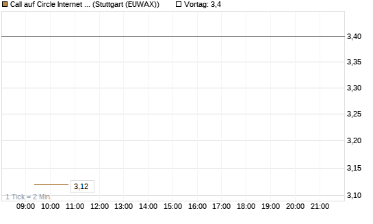 Call auf Circle Internet Group Inc. [Ordinary Shares - Class A] [Vontobel] Chart