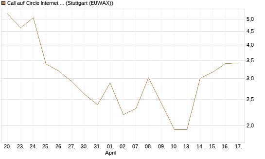 Call auf Circle Internet Group Inc. [Ordinary Shares - Class A] [Vontobel] Chart
