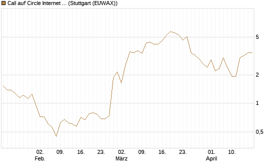 Call auf Circle Internet Group Inc. [Ordinary Shares - Class A] [Vontobel] Chart