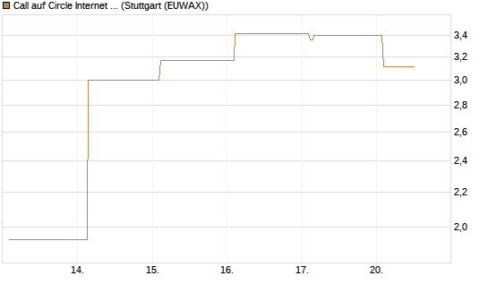 Call auf Circle Internet Group Inc. [Ordinary Shares - Class A] [Vontobel] Chart