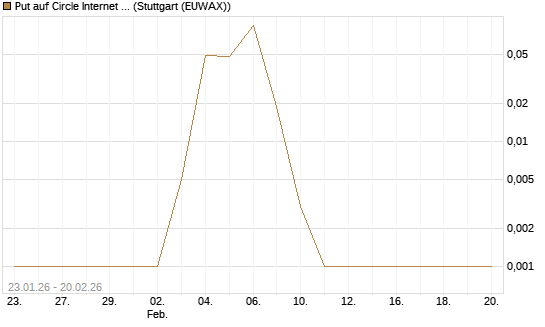 Put auf Circle Internet Group Inc. [Ordinary Shares - Class A] [Vontobel] Chart
