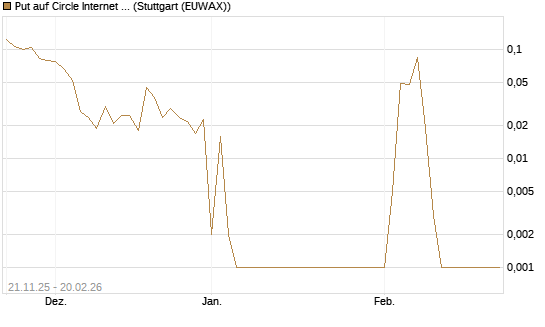 Put auf Circle Internet Group Inc. [Ordinary Shares - Class A] [Vontobel] Chart