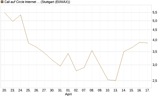 Call auf Circle Internet Group Inc. [Ordinary Shares - Class A] [Vontobel] Chart