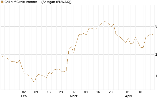 Call auf Circle Internet Group Inc. [Ordinary Shares - Class A] [Vontobel] Chart