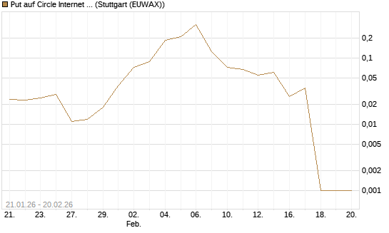 Put auf Circle Internet Group Inc. [Ordinary Shares - Class A] [Vontobel] Chart