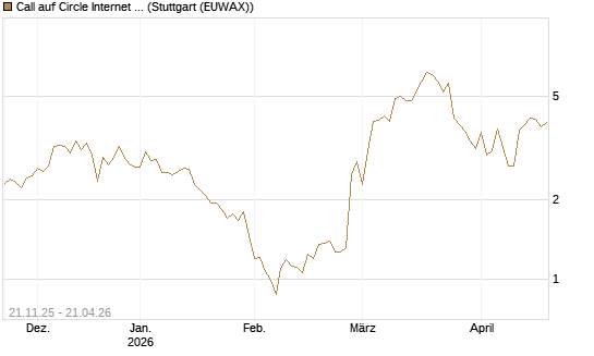 Call auf Circle Internet Group Inc. [Ordinary Shares - Class A] [Vontobel] Chart