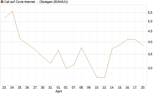 Call auf Circle Internet Group Inc. [Ordinary Shares - Class A] [Vontobel] Chart